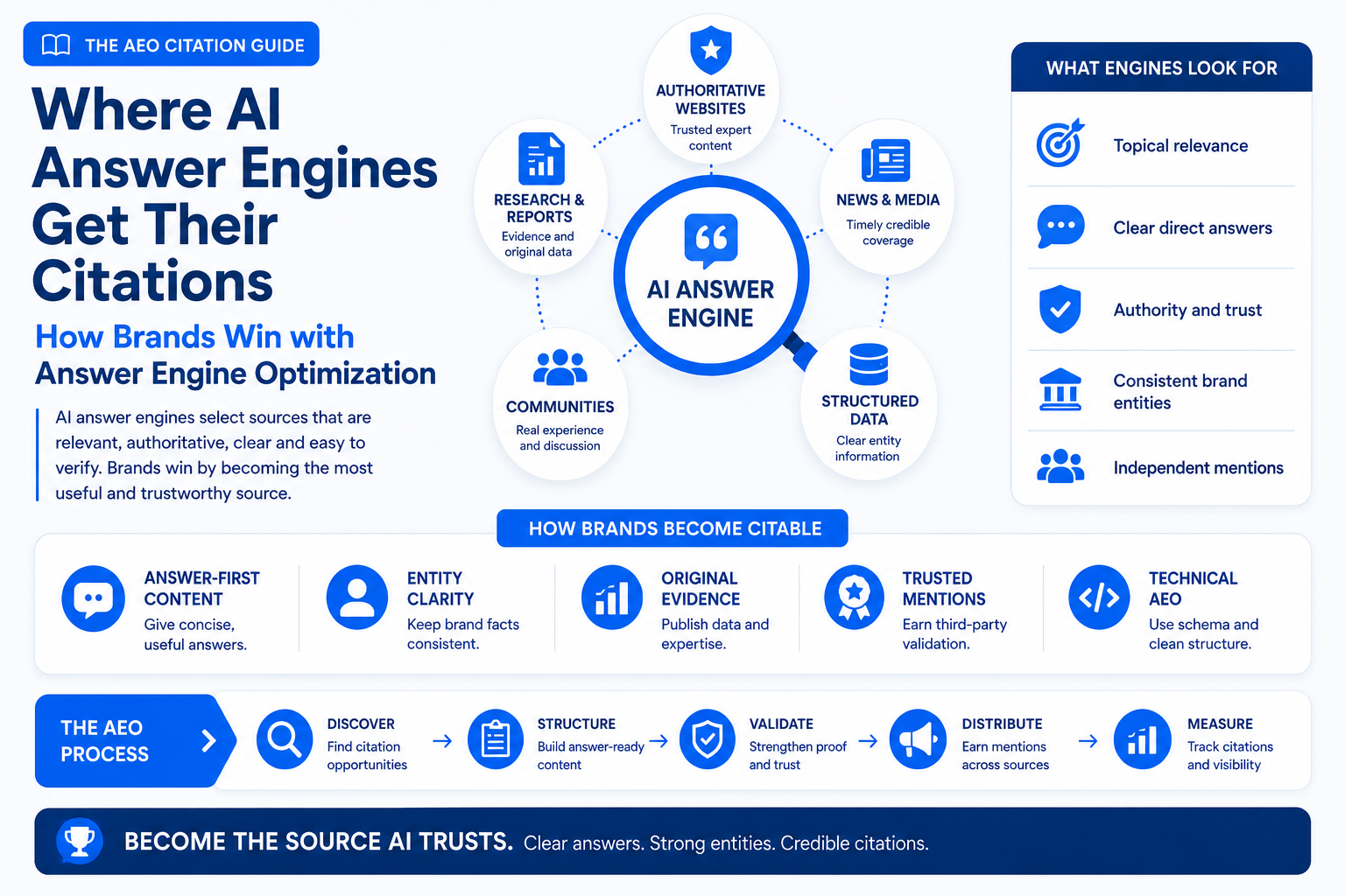 Where AI Answer Engines Get Their Citations and How Brands Win with Answer Engine Optimization