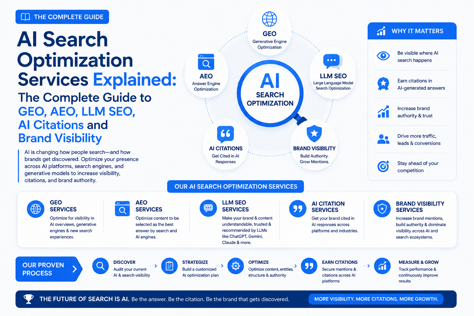 AI search optimization services covering GEO, AEO, LLM SEO, citation building and AI visibility tracking