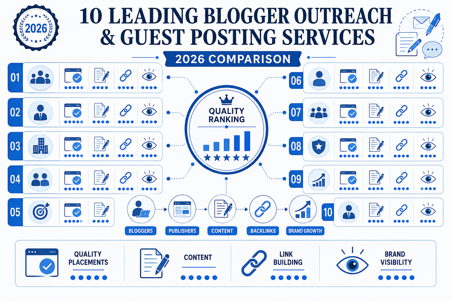 Comparison of the top 10 blogger outreach and guest posting services in 2026