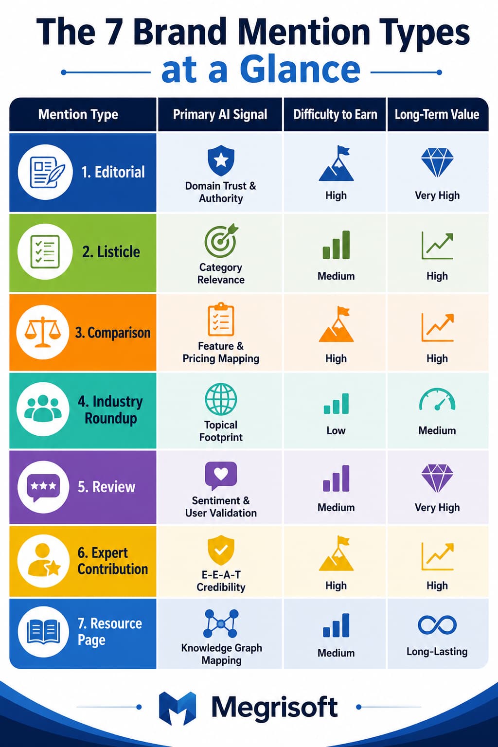 The 7 Brand Mention Types at a Glance” by Megrisoft. It shows a table with four columns: Mention Type, Primary AI Signal, Difficulty to Earn, and Long-Term Value. Rows include Editorial, Domain Trust & Authority, High, Very High; Listicle, Category Relevance, Medium, High; Comparison, Feature & Pricing Mapping, High, High; Industry Roundup, Topical Footprint, Low, Medium; Review, Sentiment & User Validation, Medium, Very High; Expert Contribution, E-E-A-T Credibility, High, High; Resource Page, Knowledge Graph Mapping, Medium, Long-Lasting.